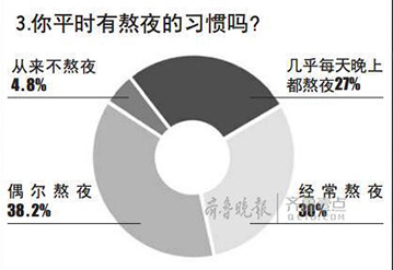调查称半数以上大学生常熬夜 三成熬久了睡不