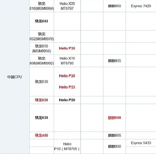 9月手机CPU天梯图!骁龙835才第二|骁龙|天梯