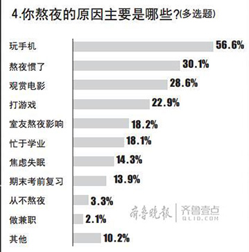 调查称半数以上大学生常熬夜 三成熬久了睡不