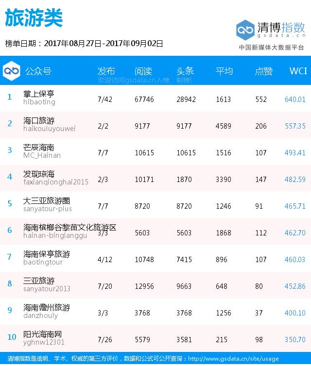 海南微信排行榜 | 厉害!海南省农信社靠200万大