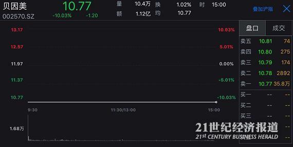 变脸王遭市场变脸 贝因美复牌首日跌停|贝因