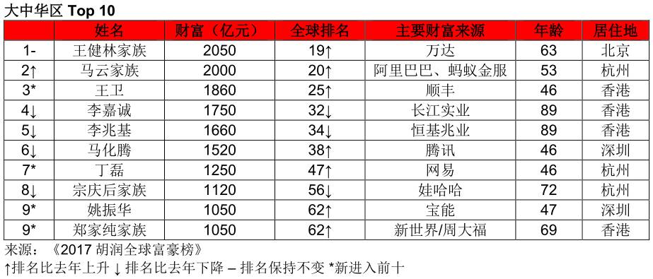 2017胡润财富报告出炉!每170个深圳人中有1人