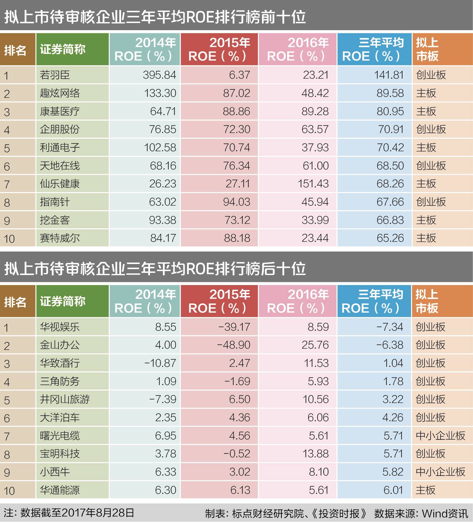 拟IPO企业盈利能力捉对比拼:苏州银行平均RO
