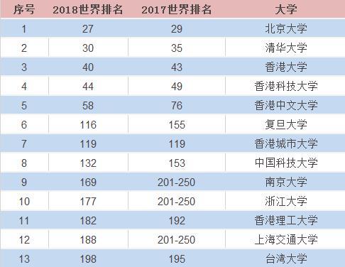 2018世界大学排名:北大清华进前30名|北京大学