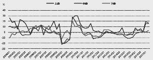 制造业板块存货周转率单季同比增速