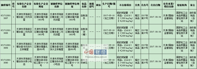 天津市市场监管委:9批次食品样品抽检不合格|食