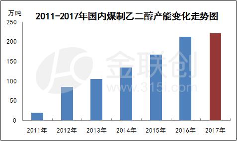 金联创:煤制乙二醇产能利用率提升 国内供应端