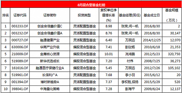 混合型基金月度红黑榜:华商万众创新得分最低