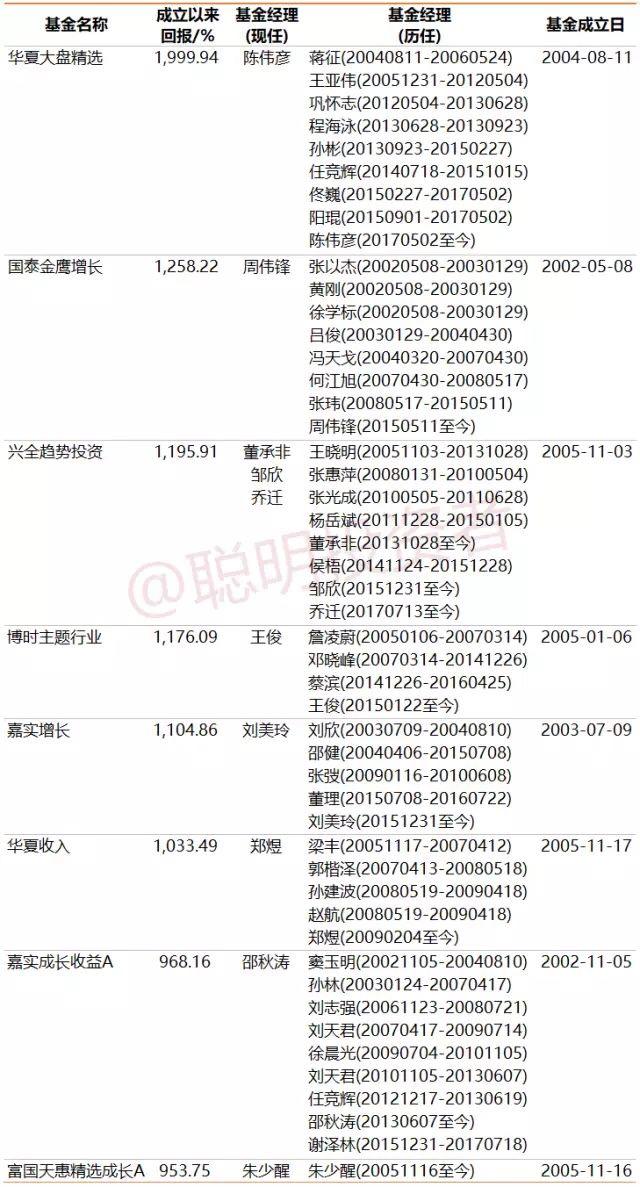 统计发现,中国最好的公募基金经理是这几位!|公