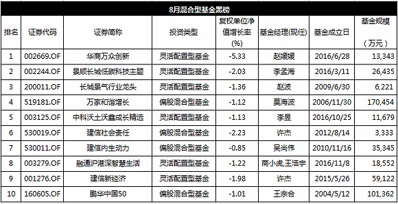 混合型基金月度红黑榜:华商万众创新得分最低