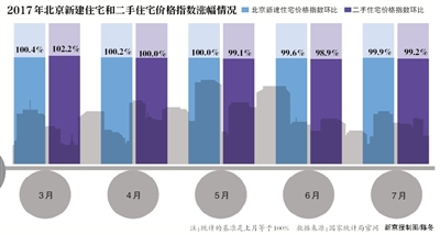 一年近50次调控 北京房价平均降1万