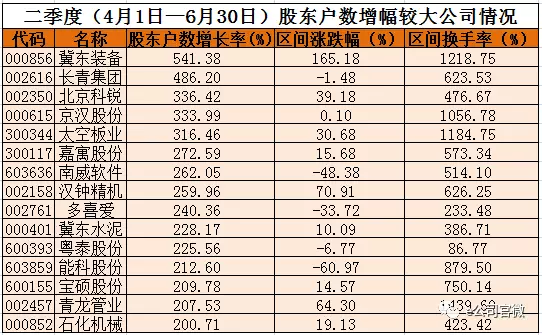 这27只股票股东户数骤降 机构正悄悄收集筹码