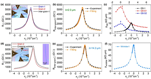 物理所石墨烯晶界输运性质研究取得系列进展|