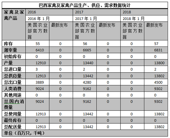 巴西2018年肉鸡生产将持续增长|农产品|期货