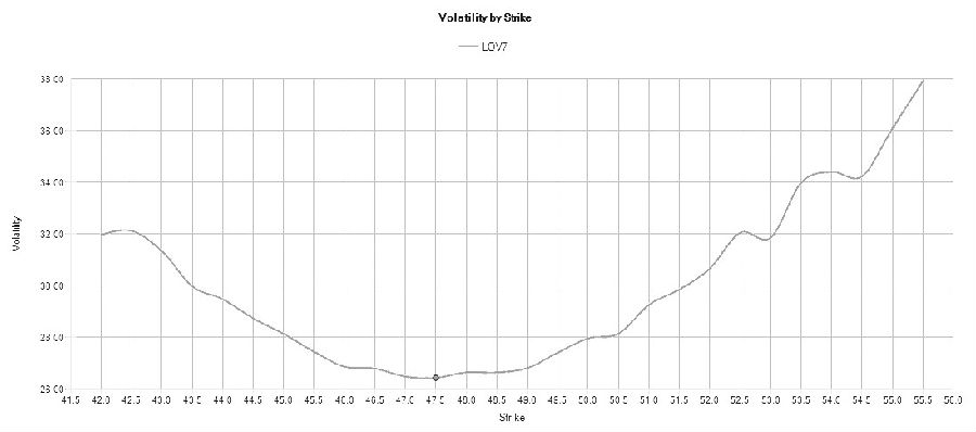 飓风过后WTI原油期货期权回归低波动率|原油|