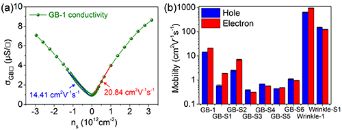 物理所石墨烯晶界输运性质研究取得系列进展|