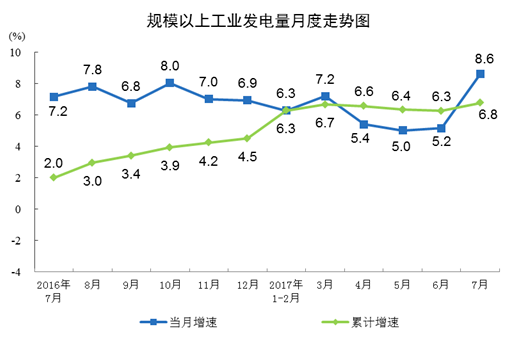 数据来源：国家统计局