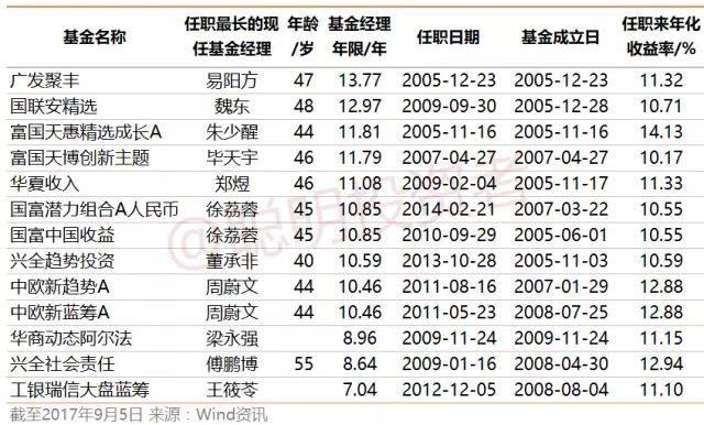 统计发现,中国最好的公募基金经理是这几位!|公