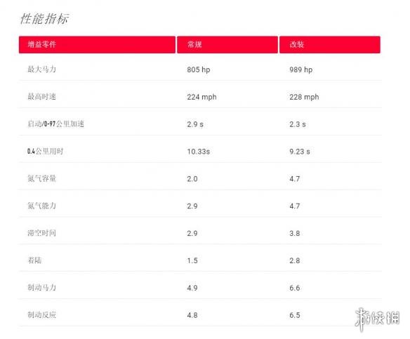 《极品飞车20：复仇》新登场跑车：阿斯顿马丁Vulcan