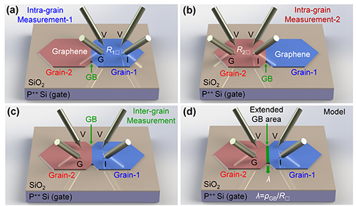 物理所石墨烯晶界输运性质研究取得系列进展|