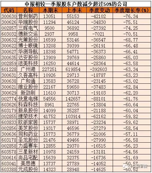 这27只股票股东户数骤降 机构正悄悄收集筹码