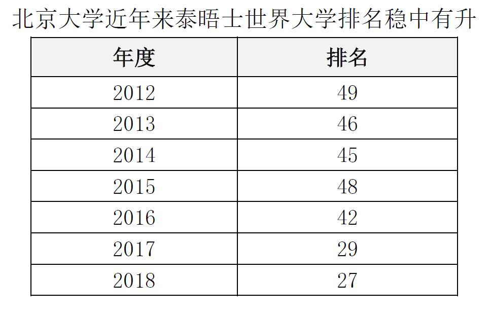 泰晤士报2018年世界大学排名发布 北京大学继