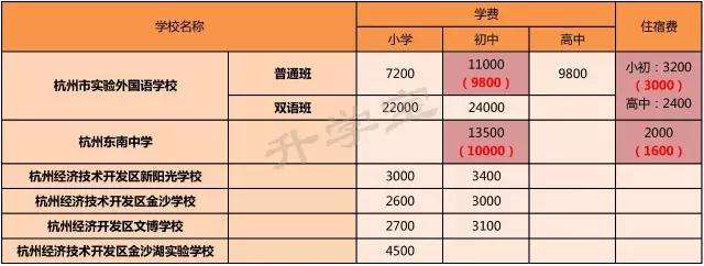 杭州民办中小学今年学费动辄过万 网友:还好读