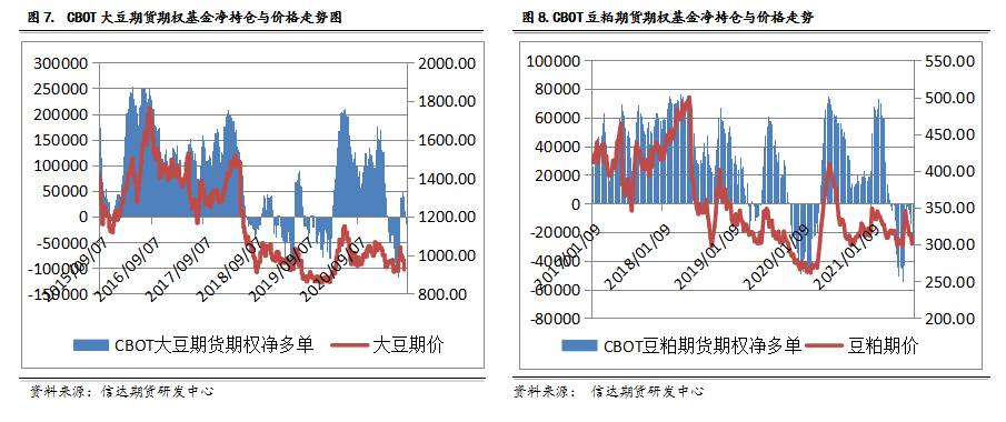 CFTC持仓数据中真的蕴藏着交易机会吗?|豆粕