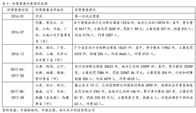 走遍全国百家企业摸底环保督查对能化行业的影