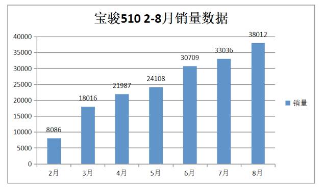 预订价6.88万-7.58万，宝骏510新增自动挡车型 再向新神车迈进！