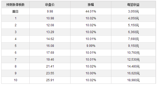 金域医学、兆丰股份9月8日上市 定位分析|创业