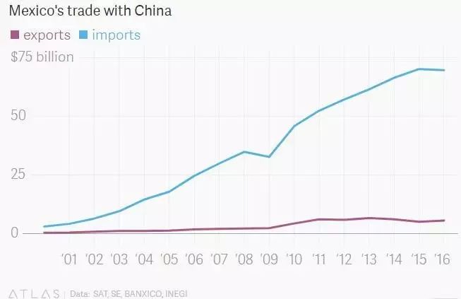  ▲中墨进出口贸易额一览（美国石英财经网站）