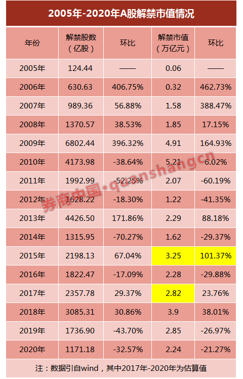 9月份解禁3262亿迎小高峰 10股解禁比例超50