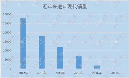 退出中国市场的现代进口车 能否保障售后服务