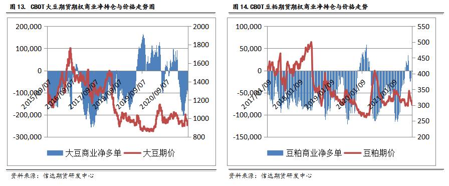 CFTC持仓数据中真的蕴藏着交易机会吗?|豆粕
