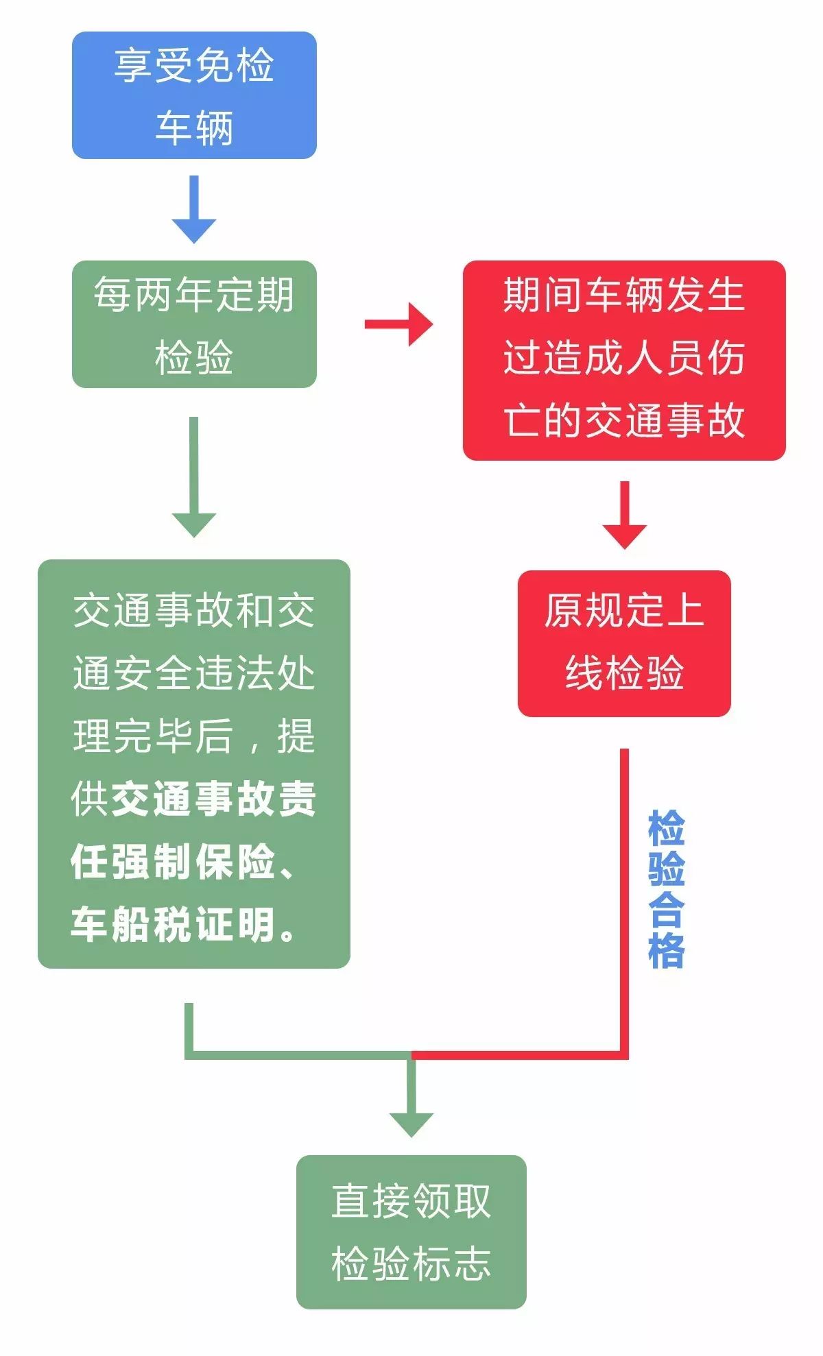 鬼见愁的“年检”， 看完这个轻松搞定！