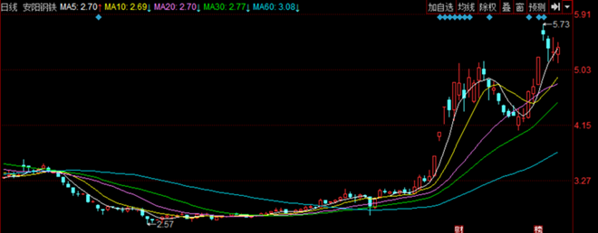 安阳钢铁:上交所问询7、8月盈利大增传闻 明日