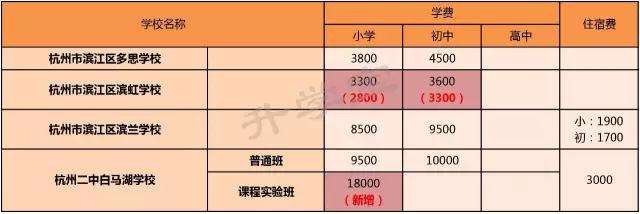 杭州民办中小学今年学费动辄过万 网友:还好读