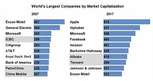 (2007 年与 2017 年全球市值最高的十大公司对