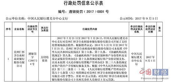 贵州仁怀茅台农村商业银行股份公司违规被罚4
