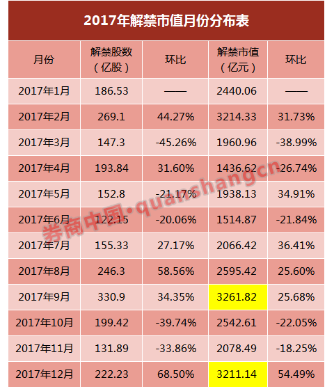 9月份解禁3262亿迎小高峰 10股解禁比例超50