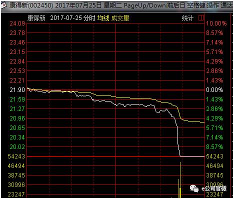 康得新股价闪崩后复牌大涨 因与三星裸眼3D领