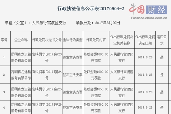 昆明真龙运输服务公司签发空头支票被处罚|真