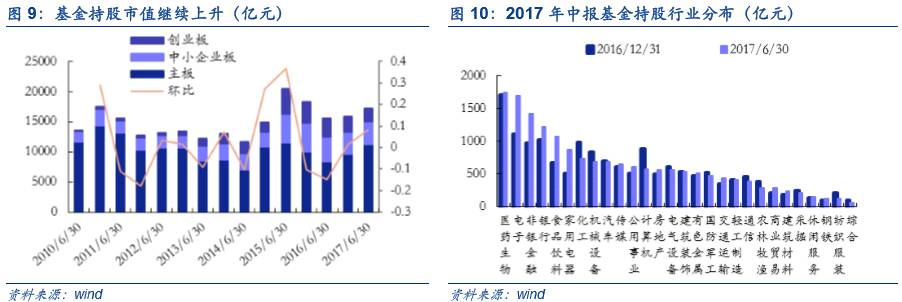 安信探秘A股中报:国家队比例提升 基金社保减