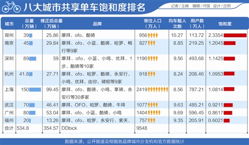 八城“暂停令”初定共享单车市场格局 郑州最饱和