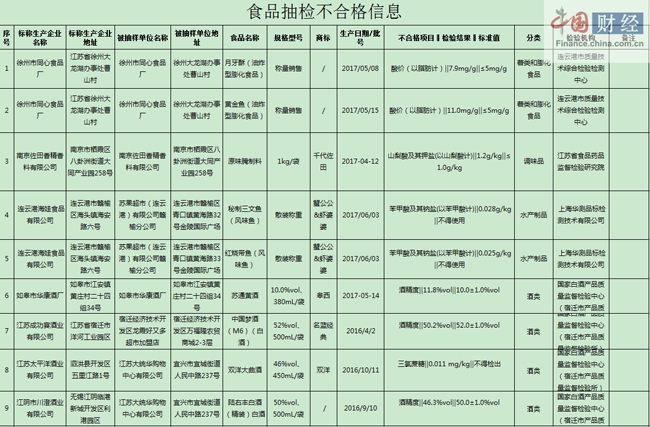 江苏食药监局:9批次食品抽检不合格