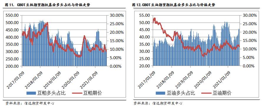 CFTC持仓数据中真的蕴藏着交易机会吗?|豆粕