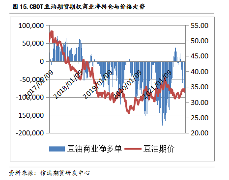CFTC持仓数据中真的蕴藏着交易机会吗?|豆粕