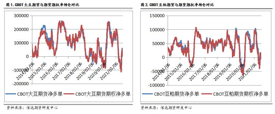 CFTC持仓数据中真的蕴藏着交易机会吗?|豆粕