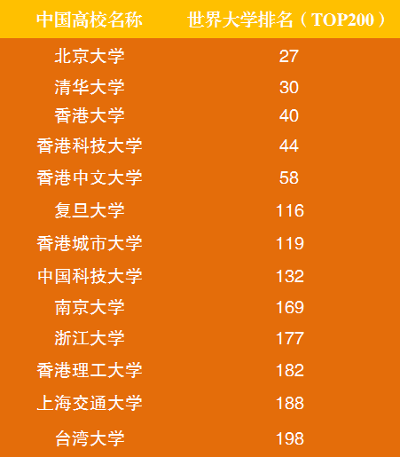 世界顶级大学排名出炉:中国入围高校表现惊艳